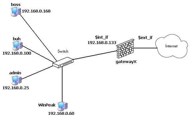 архитектура сети, для которой написан конфиг