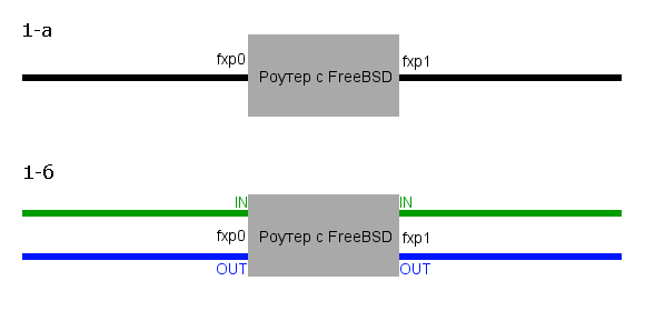 Схема прохождения трафика 1-а и 1-б