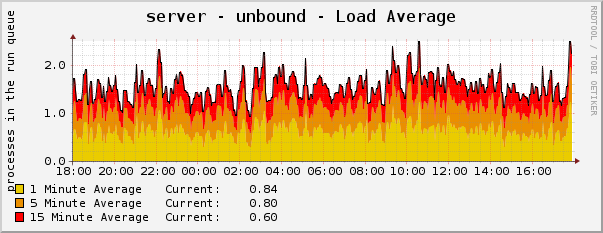 Unbound server load
